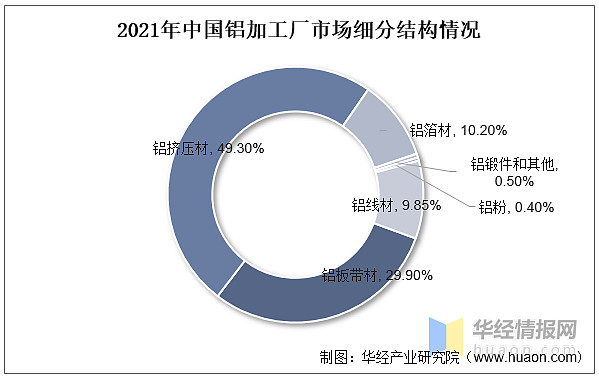铝加工行业发展现状开云 开云体育平台如何？一文读懂铝加工上下游产业链、产量及市场规模(图11)
