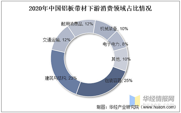 铝加工行业发展现状开云 开云体育平台如何？一文读懂铝加工上下游产业链、产量及市场规模(图17)