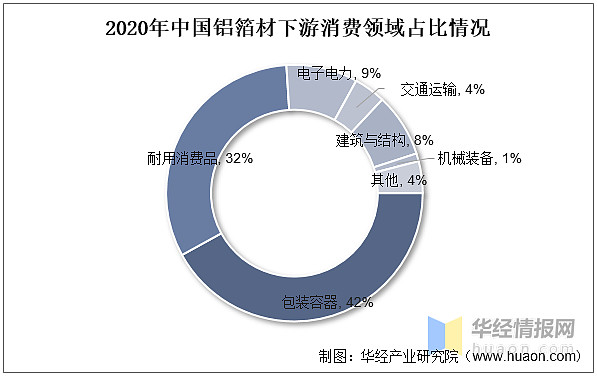 铝加工行业发展现状开云 开云体育平台如何？一文读懂铝加工上下游产业链、产量及市场规模(图20)