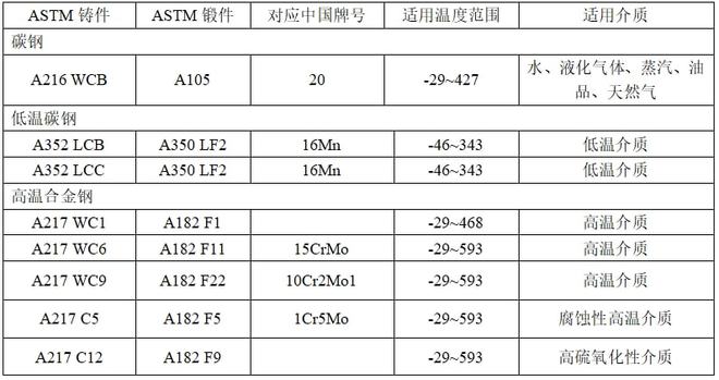 开云 开云体育官网阀门材料基本知识