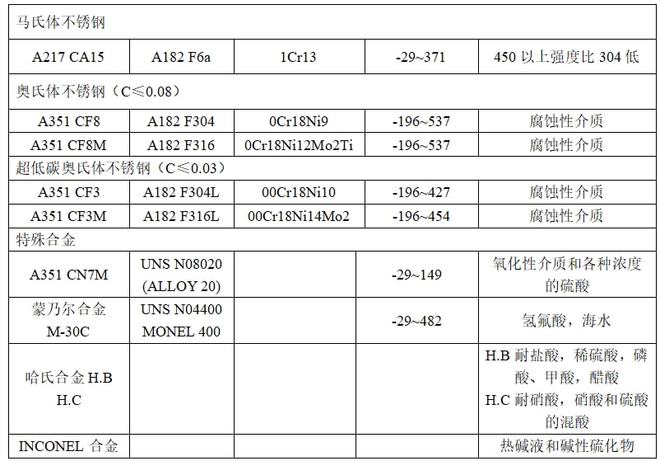 开云 开云体育官网阀门材料基本知识(图2)