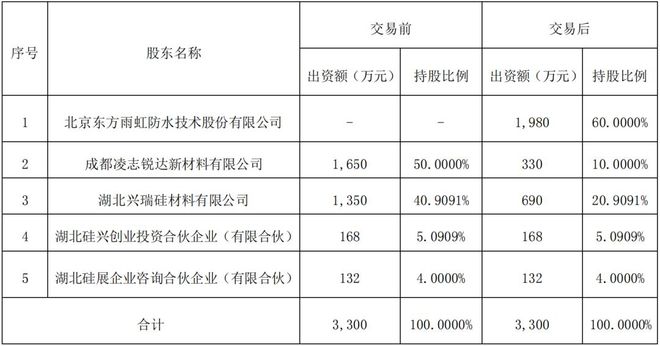 开云 开云体育平台溢价不超过41% 东方雨虹布局密封胶收购兴发凌志60%股份！(图1)