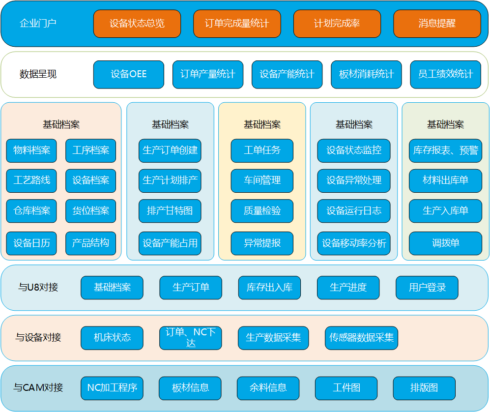 开云体育 kaiyun.com 官网入口钣金行业智造方案(图2)