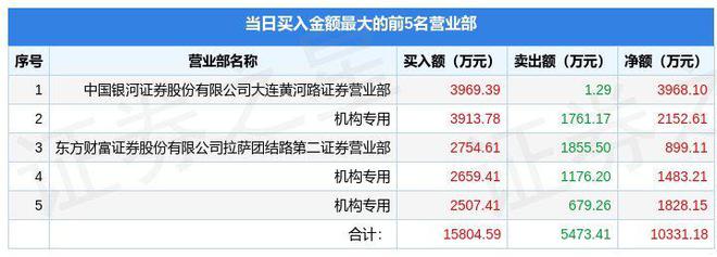 开云 开云体育平台1月19日通达股份（002560）龙虎榜数据：机构净买入546397万元