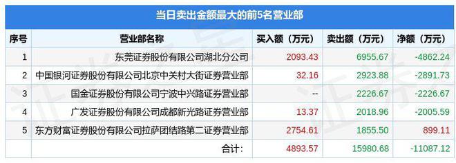 开云 开云体育平台1月19日通达股份（002560）龙虎榜数据：机构净买入546397万元(图2)