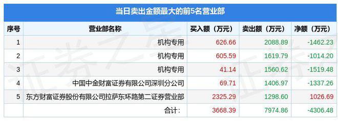 开云体育 开云官网1月17日通达股份（002560）龙虎榜数据：机构净买入153098万元(图2)