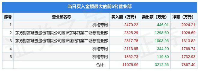 开云体育 开云官网1月17日通达股份（002560）龙虎榜数据：机构净买入153098万元