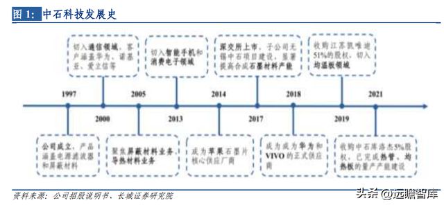 开云 开云体育平台热管理方案龙头中石科技：完善产业下游布局有望带动新的发展(图2)