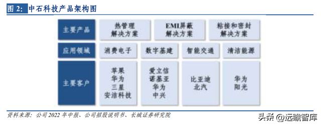 开云 开云体育平台热管理方案龙头中石科技：完善产业下游布局有望带动新的发展(图3)