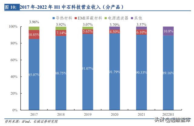开云 开云体育平台热管理方案龙头中石科技：完善产业下游布局有望带动新的发展(图15)
