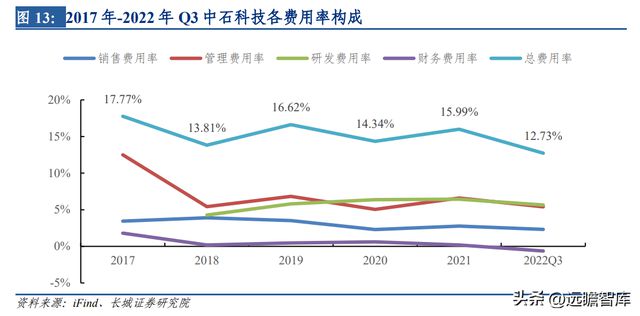 开云 开云体育平台热管理方案龙头中石科技：完善产业下游布局有望带动新的发展(图17)