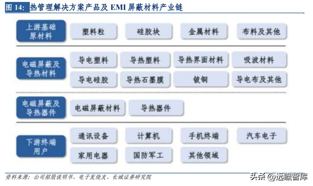 开云 开云体育平台热管理方案龙头中石科技：完善产业下游布局有望带动新的发展(图18)