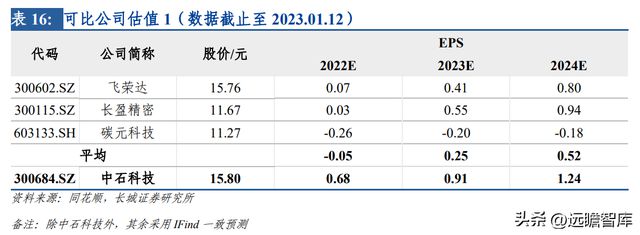 开云 开云体育平台热管理方案龙头中石科技：完善产业下游布局有望带动新的发展(图42)