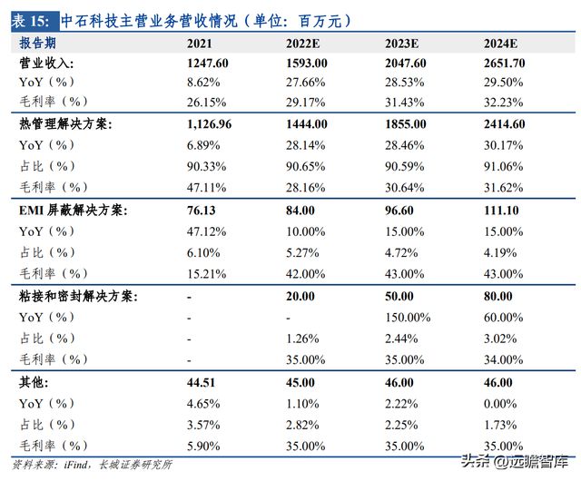 开云 开云体育平台热管理方案龙头中石科技：完善产业下游布局有望带动新的发展(图41)