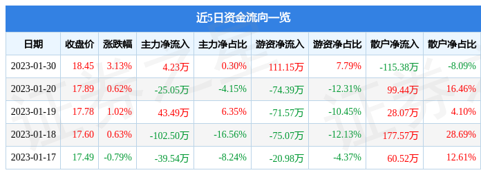 行情快报：密封科技（301020）1月30日主力资金净买入423万元开云 开云体育