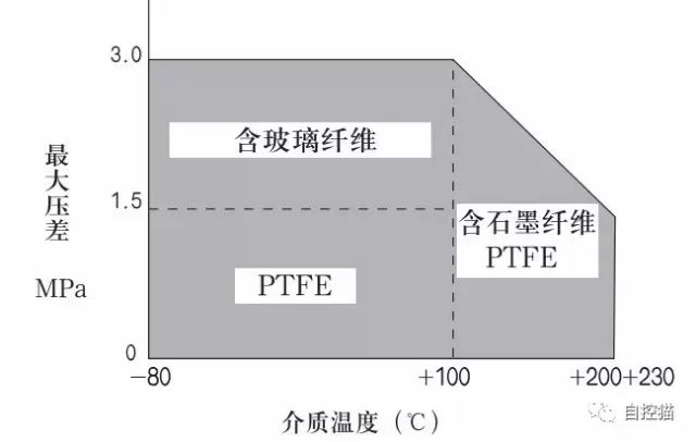 开云 开云体育控制阀软密封和硬密封如何选择？(图4)
