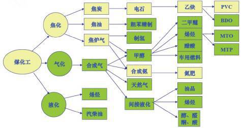 控制阀在煤化工行业开云体育 开云平台的应用
