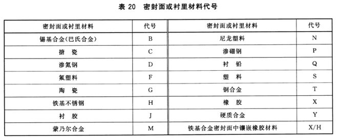 开云体育 开云平台阀门型号的表达及含义(图5)