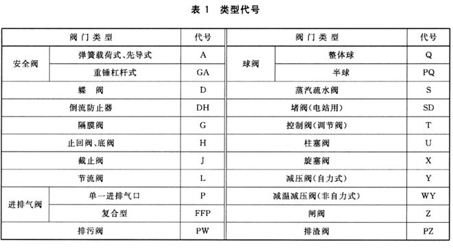 开云体育 开云平台阀门型号的表达及含义(图2)