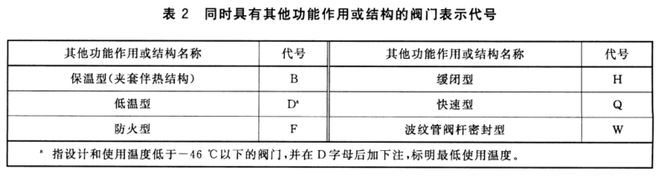 开云体育 开云平台阀门型号的表达及含义(图3)