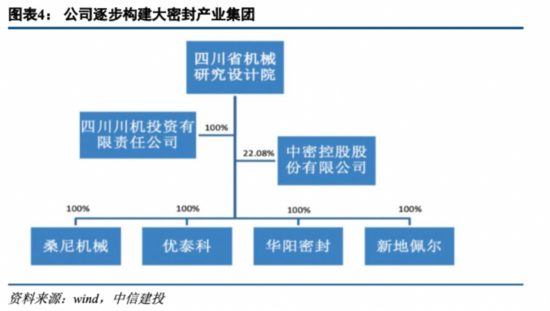 机械基础件系列深度之二——中密控股：市占率提升+拓宽应用领域构建大密封集团【中信建投机械吕娟团队】开云 开云体育APP(图5)