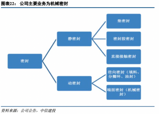 机械基础件系列深度之二——中密控股：市占率提升+拓宽应用领域构建大密封集团【中信建投机械吕娟团队】开云 开云体育APP(图15)