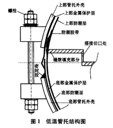 LNG低温管托的结开云 开云体育平台构特点及材料选用【州晖】