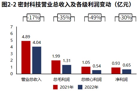 开云 开云体育官网专精特新 密封科技：密封领域国家专精特新“小巨人”（2022年报）