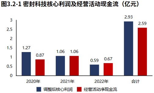 开云 开云体育官网专精特新 密封科技：密封领域国家专精特新“小巨人”（2022年报）(图3)