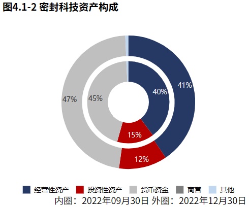 开云 开云体育官网专精特新 密封科技：密封领域国家专精特新“小巨人”（2022年报）(图5)