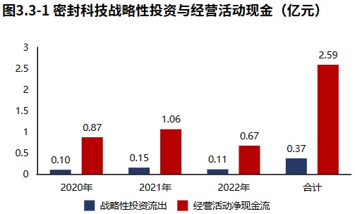开云 开云体育官网专精特新 密封科技：密封领域国家专精特新“小巨人”（2022年报）(图4)