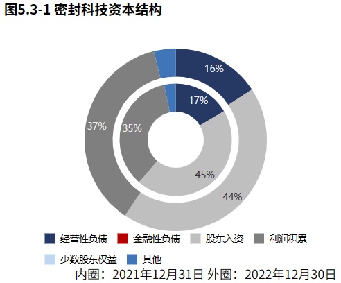 开云 开云体育官网专精特新 密封科技：密封领域国家专精特新“小巨人”（2022年报）(图8)
