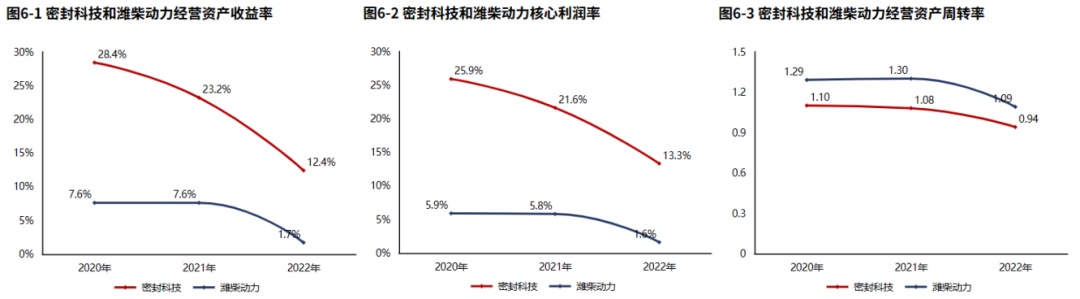 开云 开云体育官网专精特新 密封科技：密封领域国家专精特新“小巨人”（2022年报）(图9)