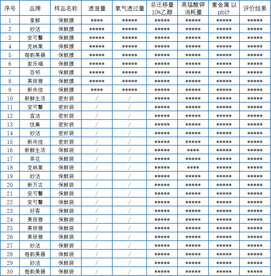 保鲜膜开云 开云体育官网、保鲜袋、密封袋都合格吗？食品塑料包装产品比较试验报告来了