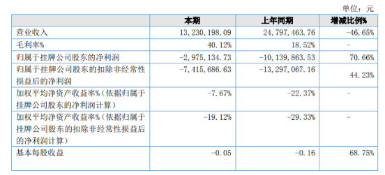 天一密封2022年亏损29751万同比亏损减少 开云体育 开云平台营业成本降低