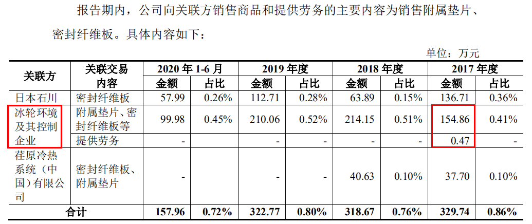 密封科技关联交易信披开云体育 开云平台漏洞百出产能计算很随意