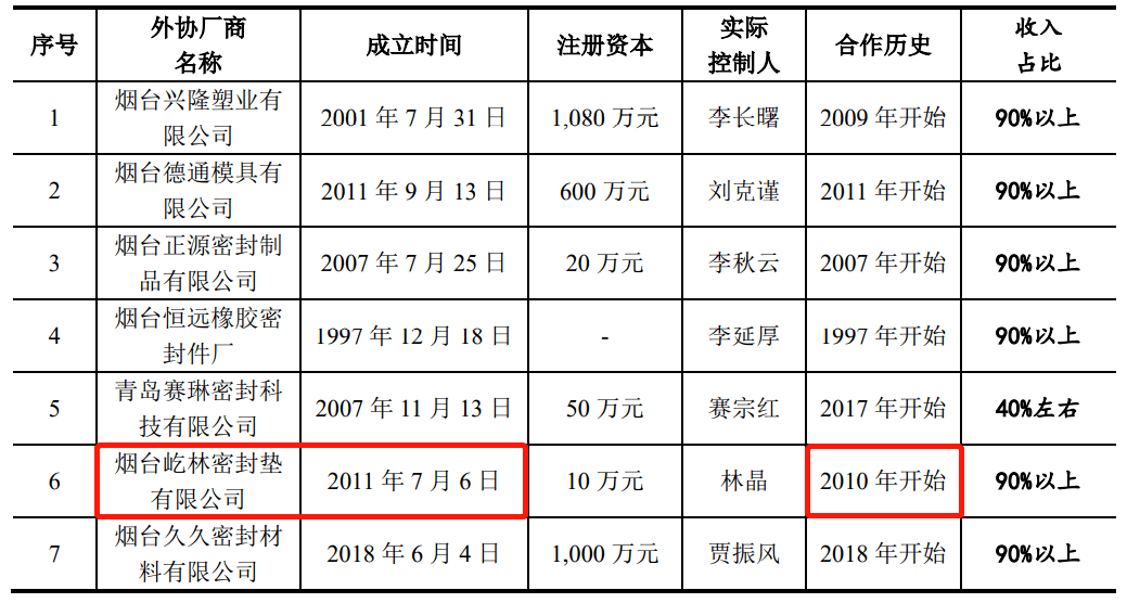 密封科技关联交易信披开云体育 开云平台漏洞百出产能计算很随意(图13)