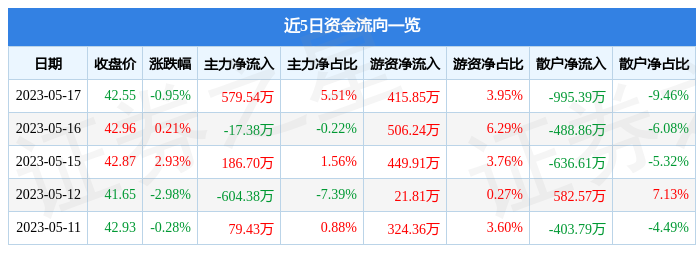 海目星（688559）5开云体育 开云平台月17日主力资金净买入57954万元