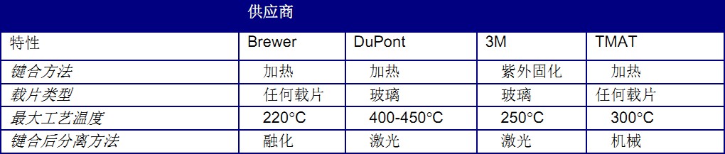 开云体育 Kaiyun.com 官网入口晶圆级键合技术的最新发展(图3)