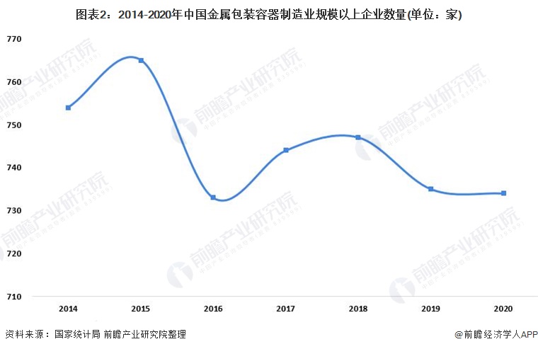 2022年中国金属包装行业发展现状及经营效益分析 行业盈利能力持续增强【组图】开云体育 开云平台(图2)