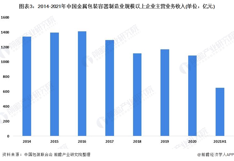 2022年中国金属包装行业发展现状及经营效益分析 行业盈利能力持续增强【组图】开云体育 开云平台(图3)