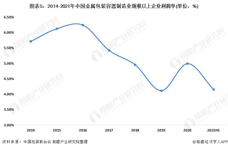 2022年中国金属包装行业发展现状及经营效益分析 行业盈利能力持续增强【组图】开云体育 开云平台(图5)