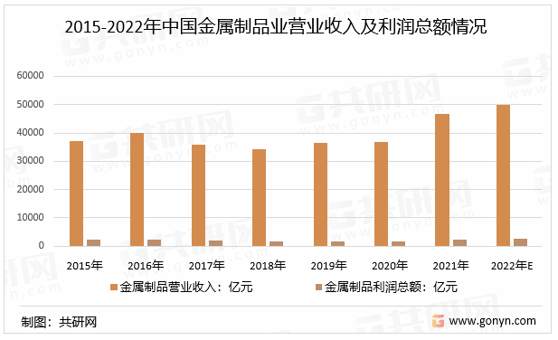 一文带你详细了解2022年金属零部件行业发展现状Kaiyun 开云及前景(图2)
