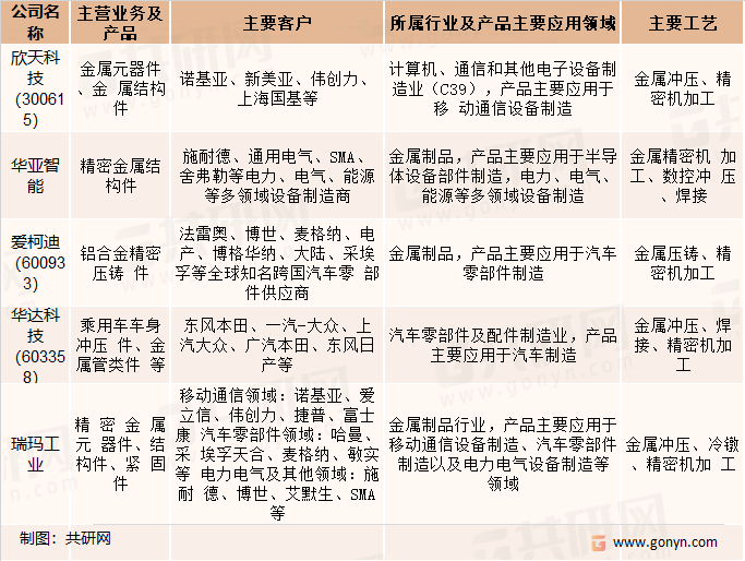 一文带你详细了解2022年金属零部件行业发展现状Kaiyun 开云及前景(图3)