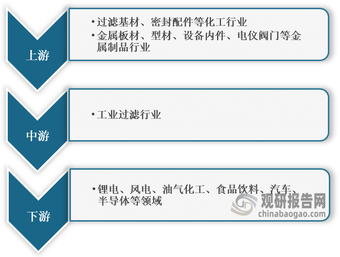 开云体育 Kaiyun.com 官网入口我国工业过滤行业分析：市场规模不断扩大 高性能过滤材料成发展方向