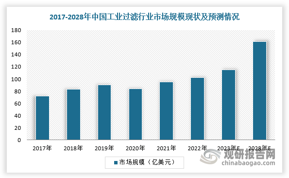 开云体育 Kaiyun.com 官网入口我国工业过滤行业分析：市场规模不断扩大 高性能过滤材料成发展方向(图3)