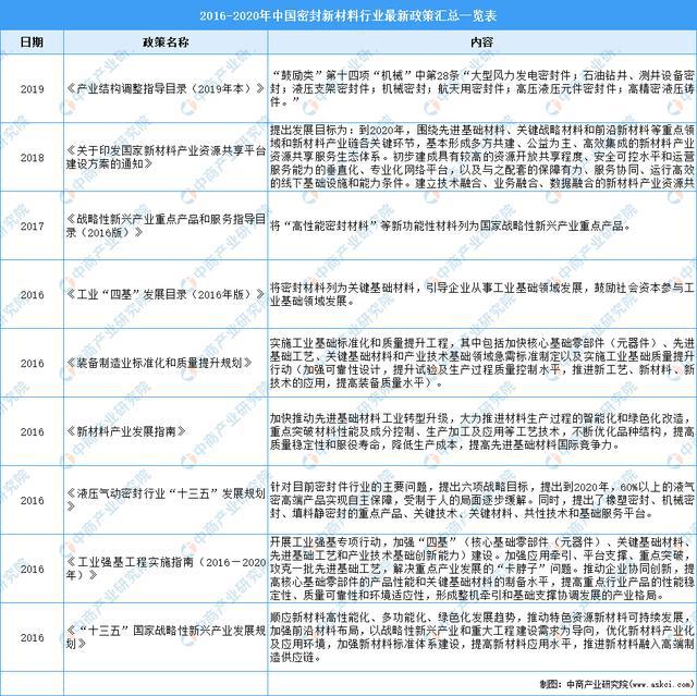 2021年中国密封新材料行业开云 开云体育官网最新政策汇总一览