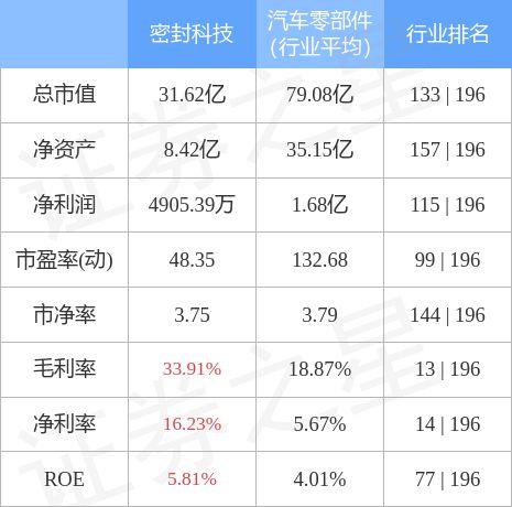 密封科技（301020）2月15日主力资金净卖出开云体育 Kaiyun.com 官网入口17316万元(图3)