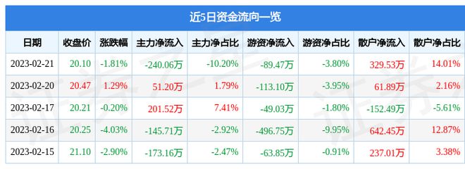 开云 开云体育平台密封科技（301020）2月21日主力资金净卖出24006万元