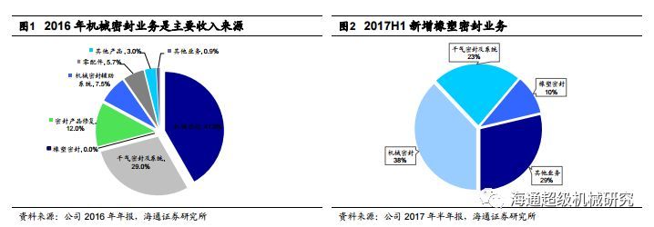 Kaiyun 开云【海通机械佘炜超沈伟杰】日机密封深度：受益炼化产能扩张大周期搭建密封件综合平台(图3)